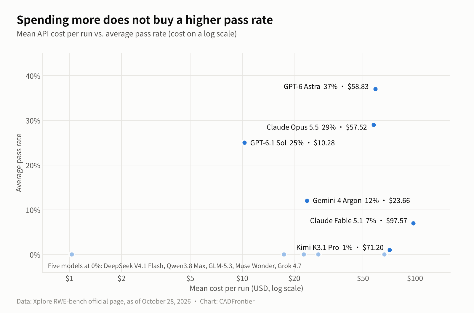 Scatter plot of mean API cost per run against average pass rate on RWE-bench, cost on a log scale: GPT-6.1 Sol reaches 25% at about $10, while Claude Fable 5.1 reaches only 7% at about $98