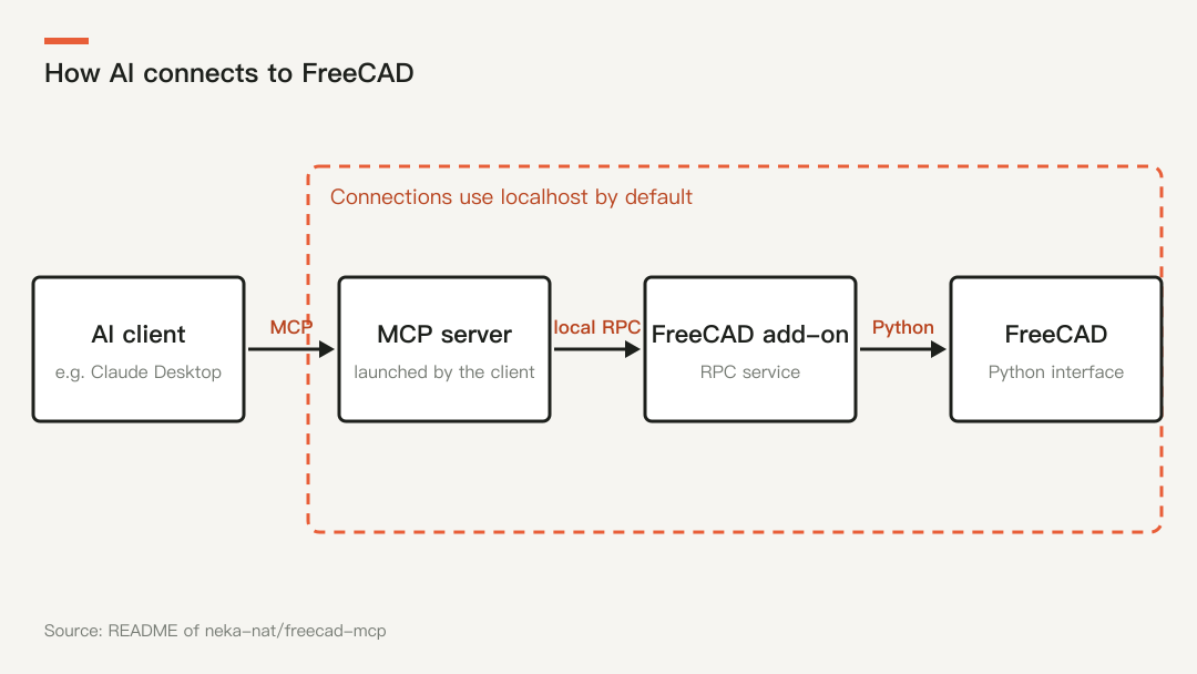 Structure of connecting AI to FreeCAD