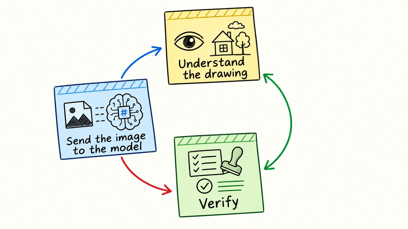 Separate visual reasoning, image delivery and result verification