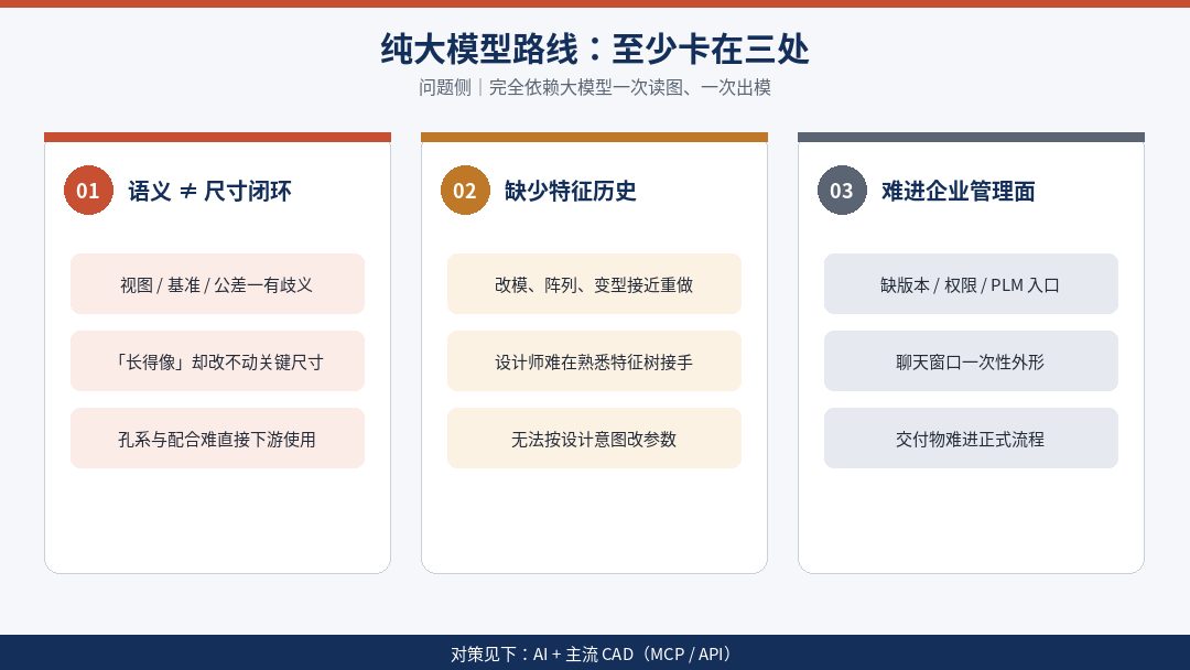 图 1:纯大模型路线的三处卡点(示意图)