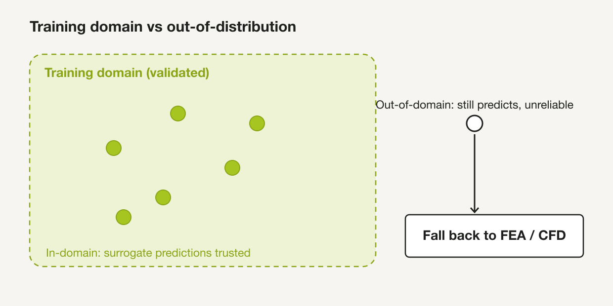 Within the validated domain a surrogate can replace some solver runs; out of domain it still predicts but should fall back to the solver