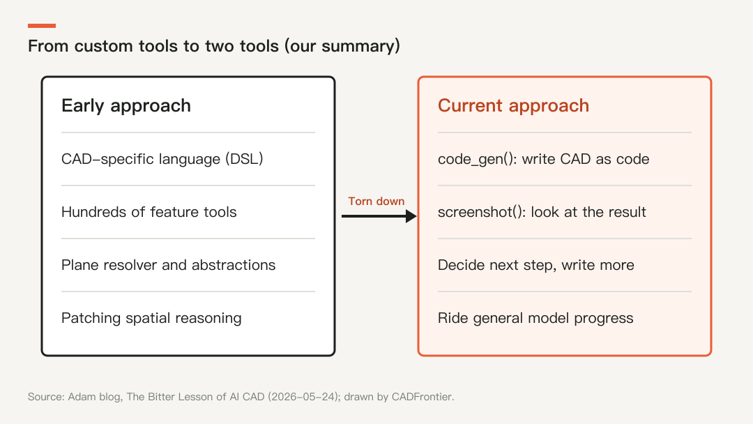 The post's key shift: from custom tools to two tools