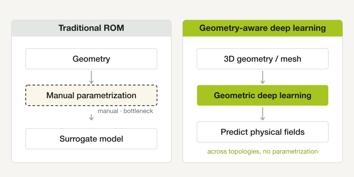 A traditional ROM needs manual parametrization; geometry-aware deep learning reads geometry or a mesh directly and predicts across topologies