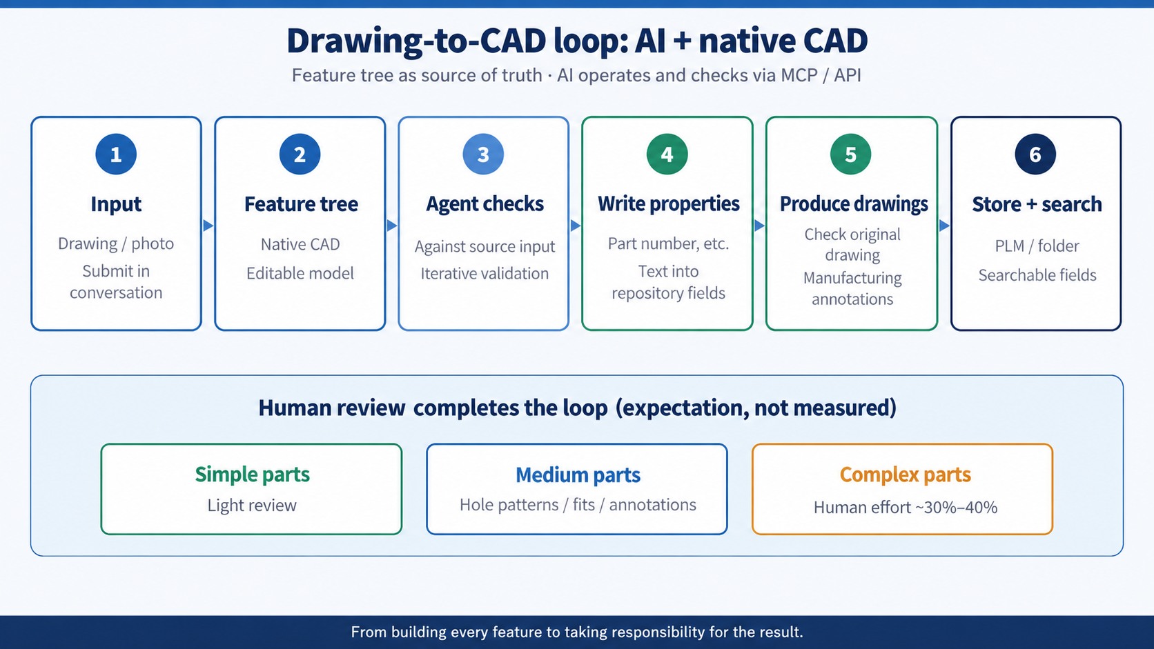 Proposed workflow from editable features to drawings, properties and review