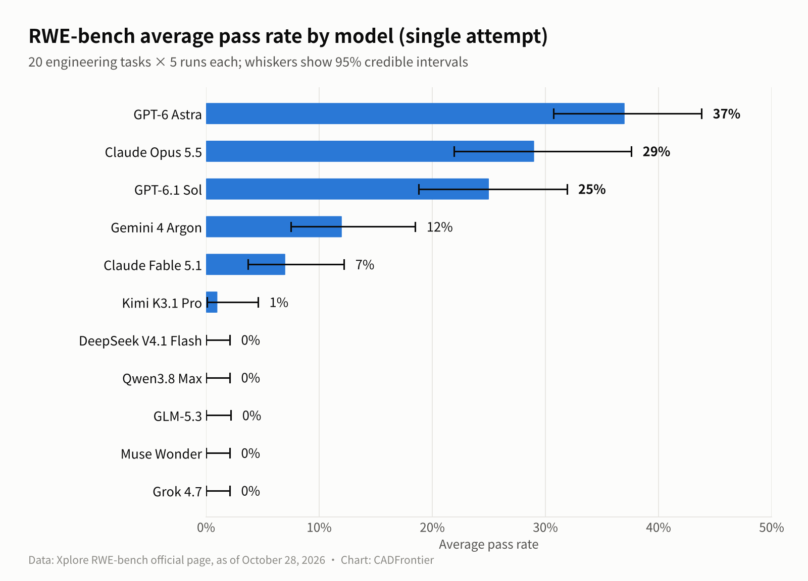 Horizontal bar chart of single-attempt average pass rates for 11 models on RWE-bench, with 95% credible intervals: GPT-6 Astra leads at 37% and five models score 0%