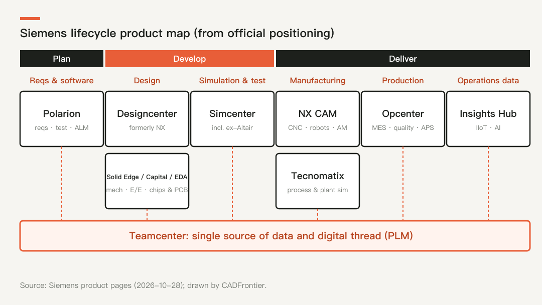Siemens lifecycle product map