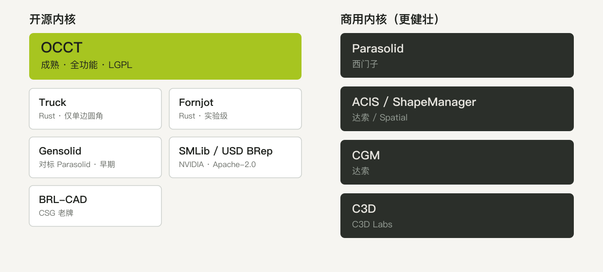 开源内核以 OCCT 为主、新秀初起，与商用内核 Parasolid/ACIS 等对照