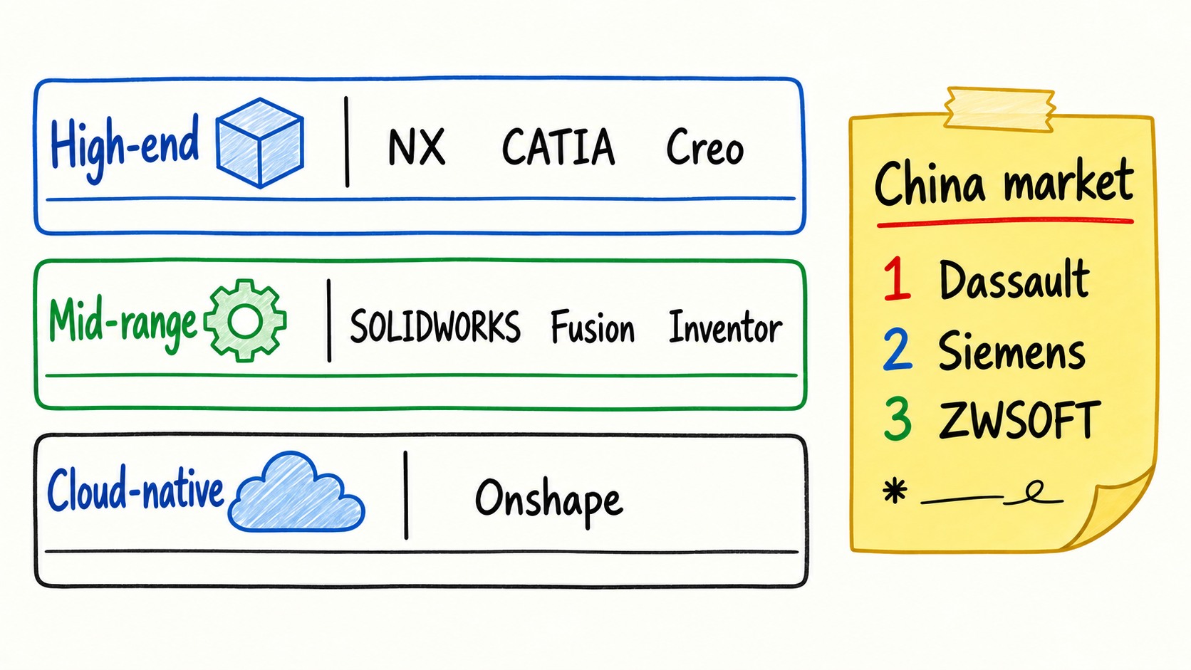An illustrative CAD landscape, without precise market-share percentages