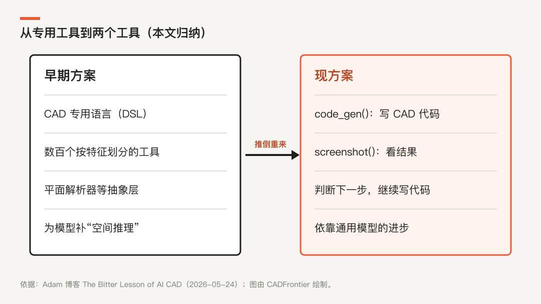 博客要点：从专用工具到两个工具