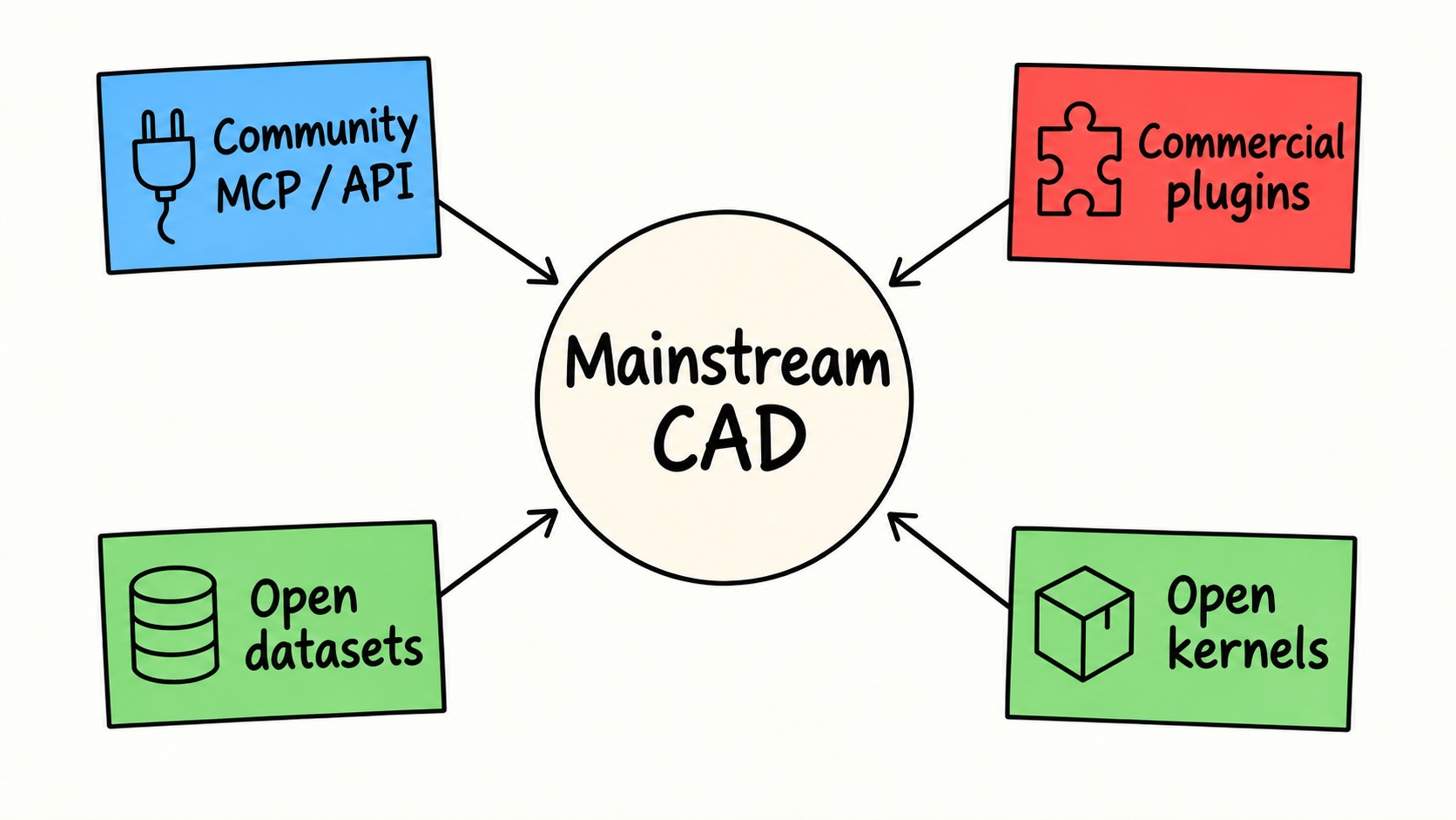 How community interfaces, commercial add-ins, datasets and kernels extend CAD AI