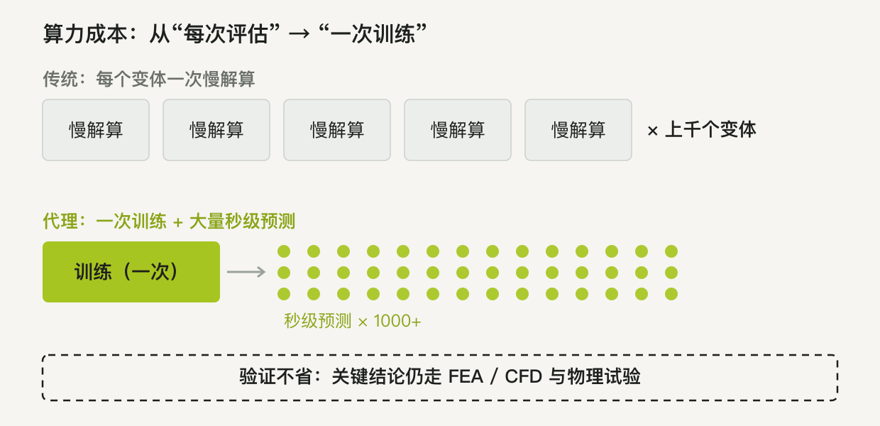 代理把算力成本从每次评估前移到一次训练，训练后可做上千次秒级预测，但验证本身不省