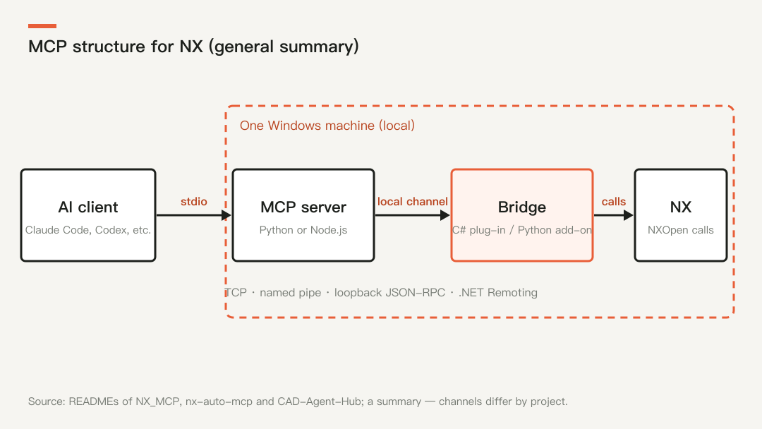 MCP structure for NX: AI client, MCP server, bridge, NXOpen