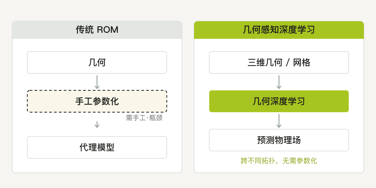传统 ROM 需手工参数化，几何感知深度学习直接读入几何或网格并跨拓扑预测