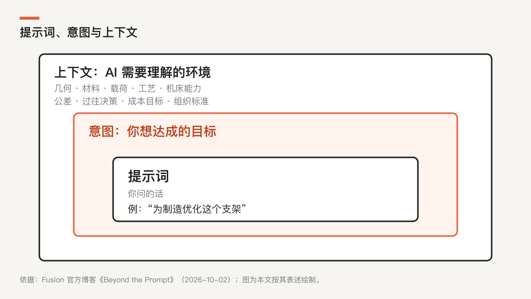 提示词、意图与上下文三层关系