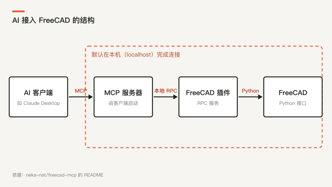 AI 接入 FreeCAD 的结构示意