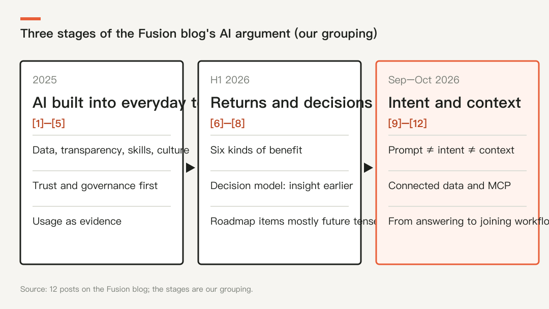 The emphasis of Autodesk's AI argument on the Fusion blog: three stages