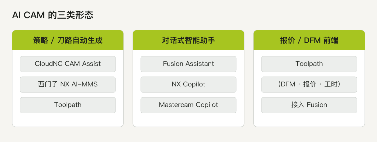 AI CAM 的三类形态:策略与刀路自动生成、对话式智能助手、报价与 DFM 前端