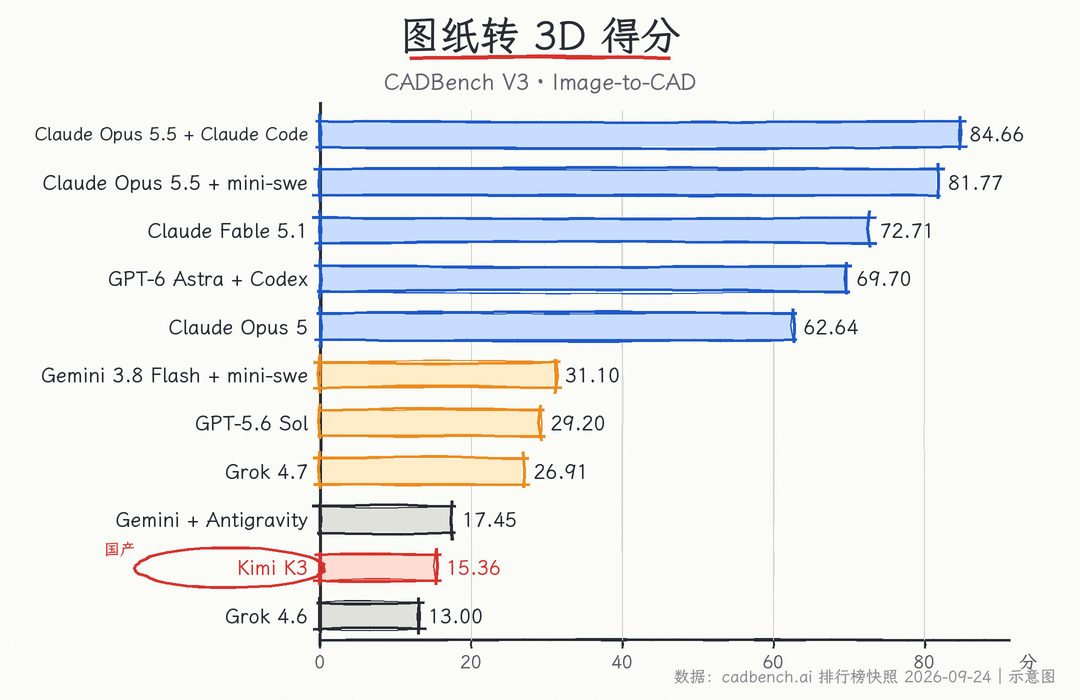 图：CADBench V3 图纸转 3D 得分