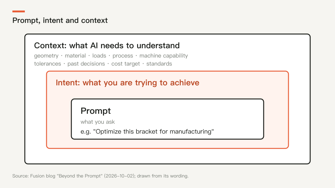 Prompt, intent and context
