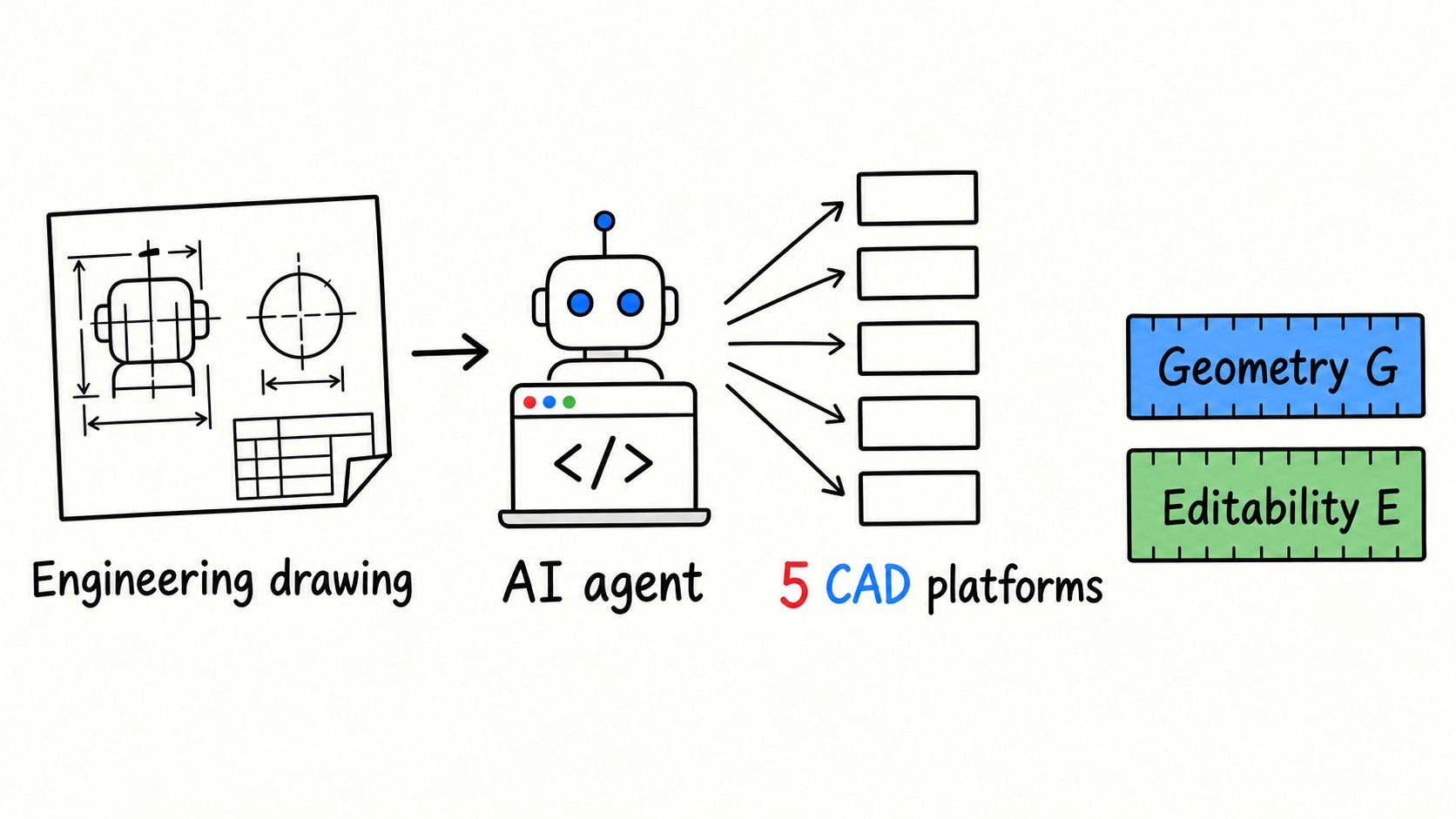 CAD Arena workflow: drawings, native CAD tools, geometry and editability scores