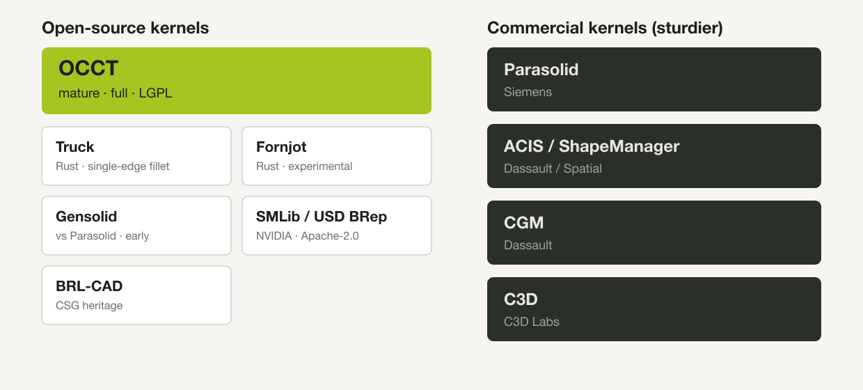 Open-source kernels led by OCCT with early newcomers, versus commercial kernels such as Parasolid and ACIS