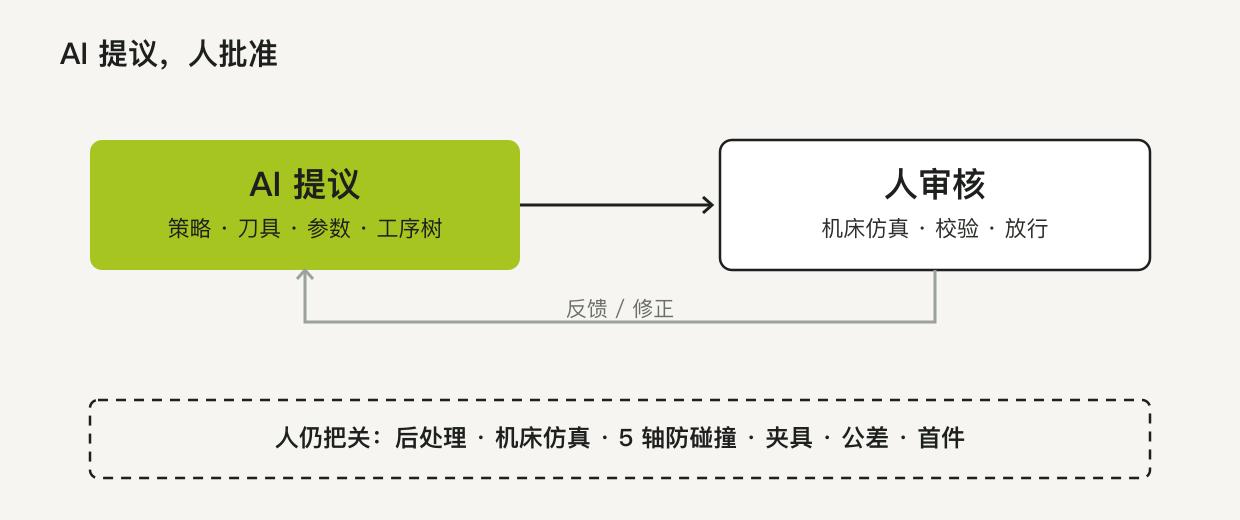 AI 提议、人批准的闭环:后处理、机床仿真、5 轴防碰撞、夹具、公差、首件仍由人把关