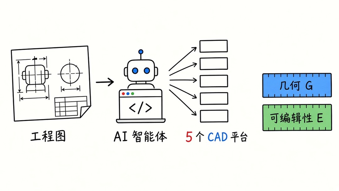 图 1:CAD Arena 的测试流程(AI 生成示意图,信息来源:Normal CAD Arena)