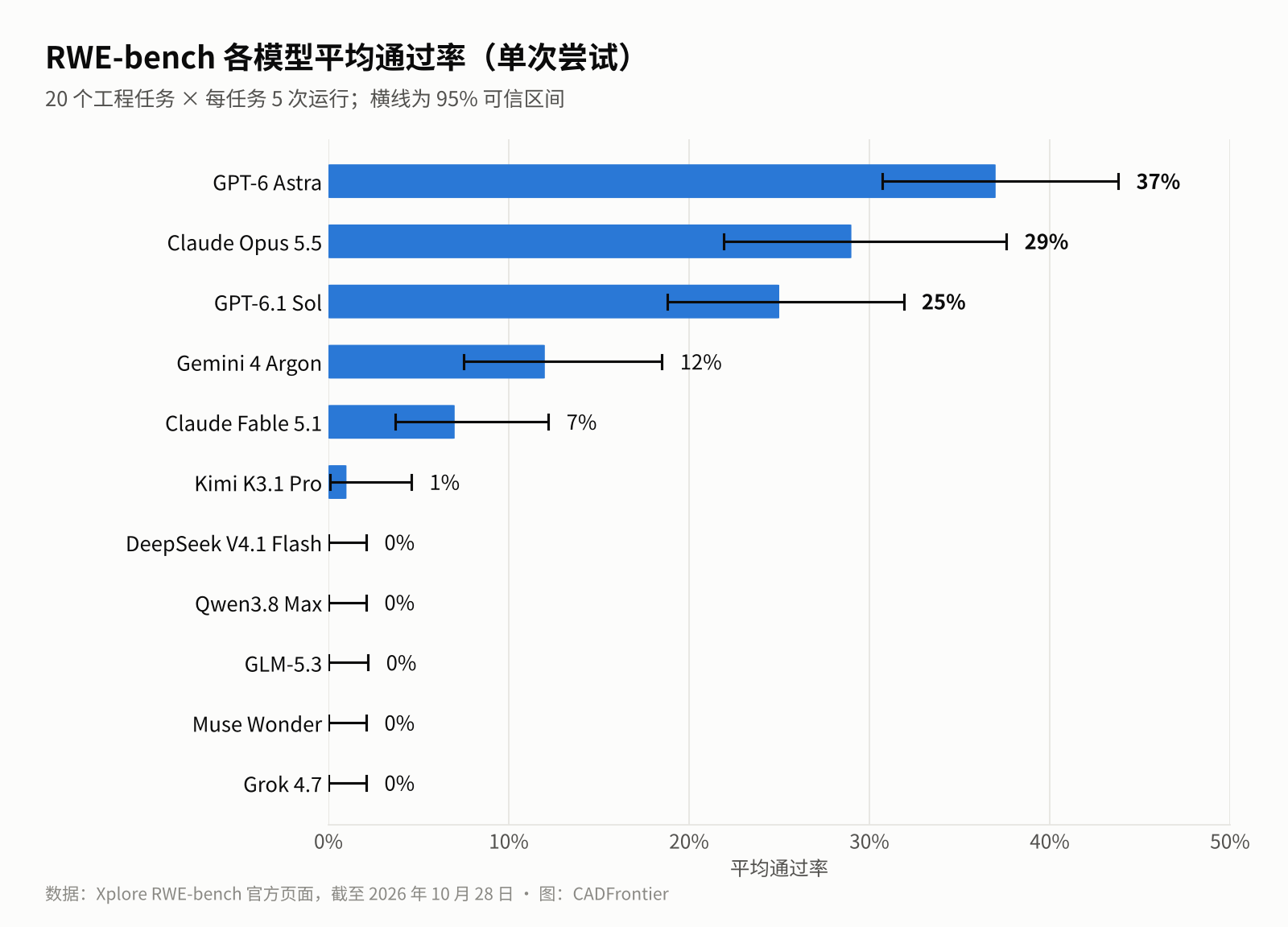 RWE-bench 11 个模型的单次平均通过率横向柱状图，带 95% 可信区间：GPT-6 Astra 37% 最高，5 个模型为 0%