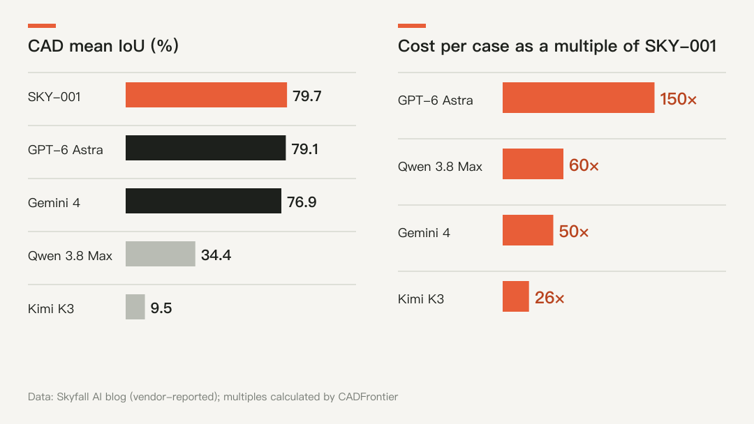 Left: CAD mean IoU. Right: each model's cost per case as a multiple of SKY-001