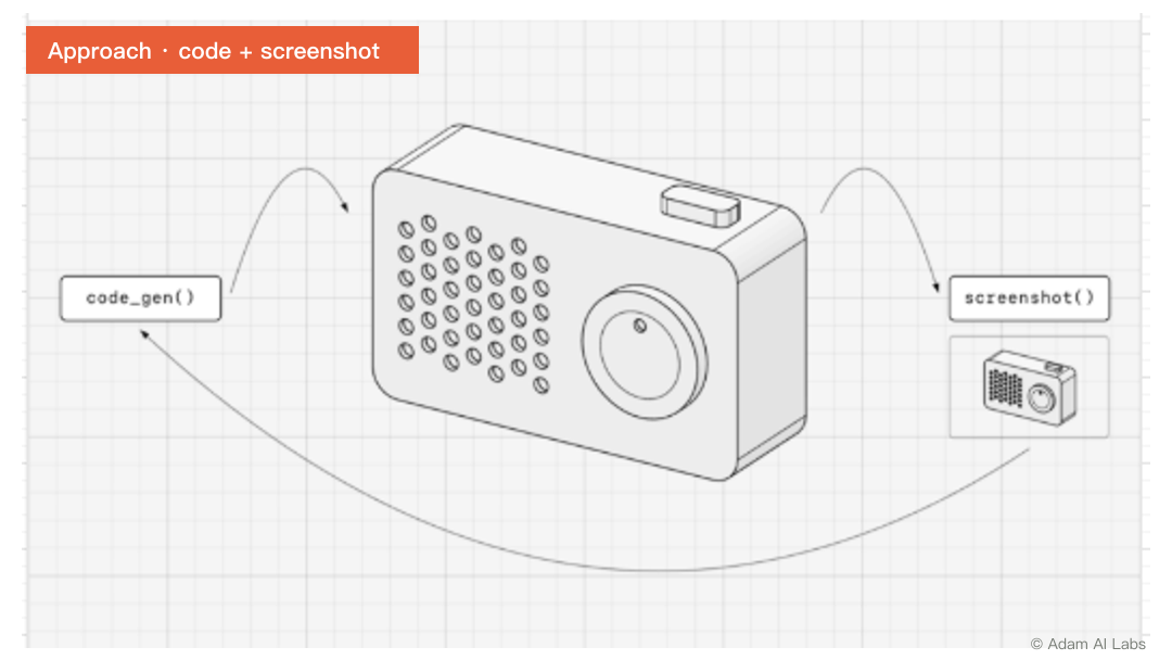 Adam blog image: a loop of code generation and screenshots