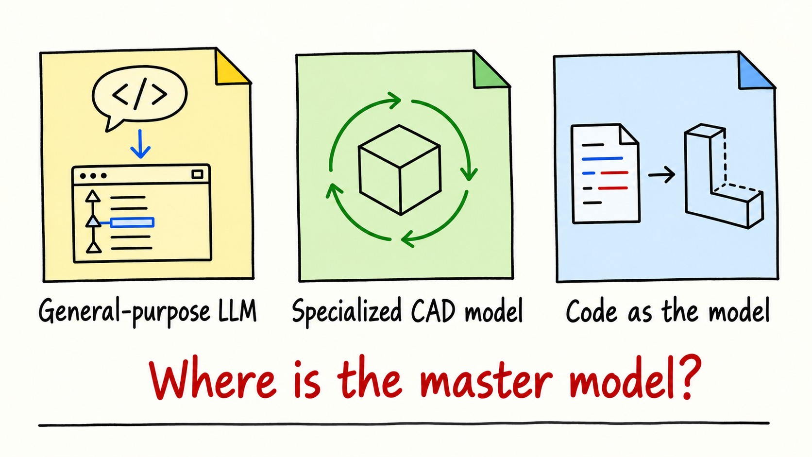 Three drawing-to-CAD approaches: general agents, dedicated CAD models and code as the model