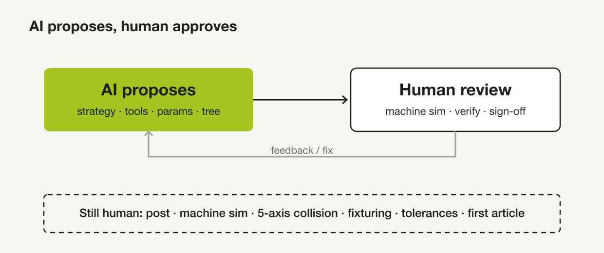 A loop of AI proposing and a human approving: post-processing, machine simulation, 5-axis collision avoidance, fixturing, tolerances and first-article checks stay with people