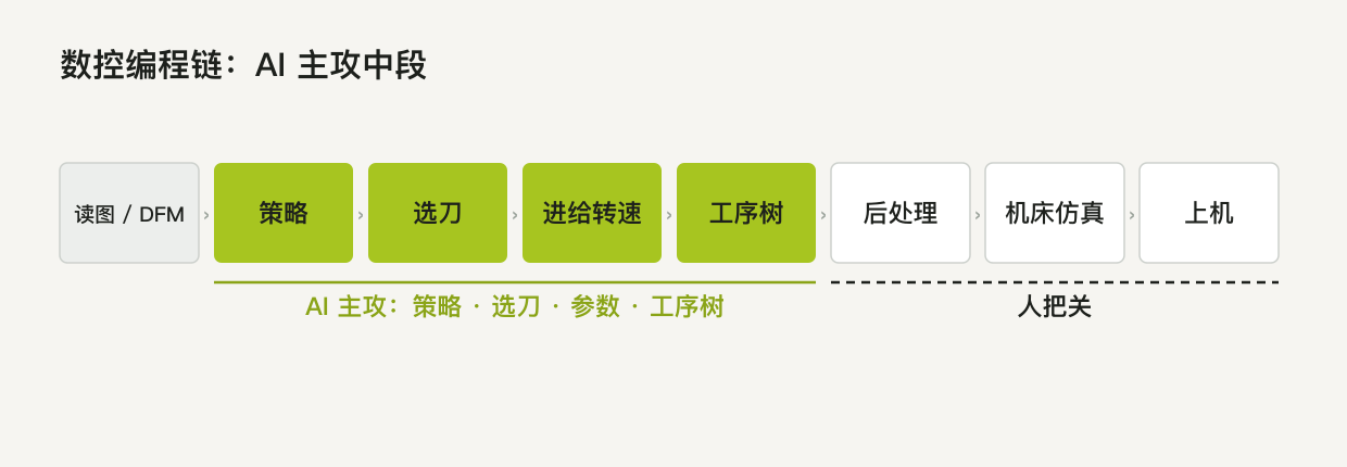 数控编程链:AI 主攻策略、选刀、进给转速与工序树,后处理、机床仿真与上机仍靠人把关