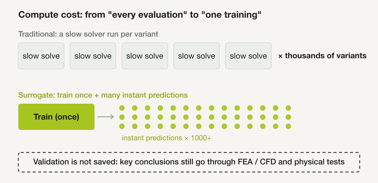 A surrogate shifts compute cost from every evaluation to one training; after training it runs thousands of instant predictions, but validation itself is not saved