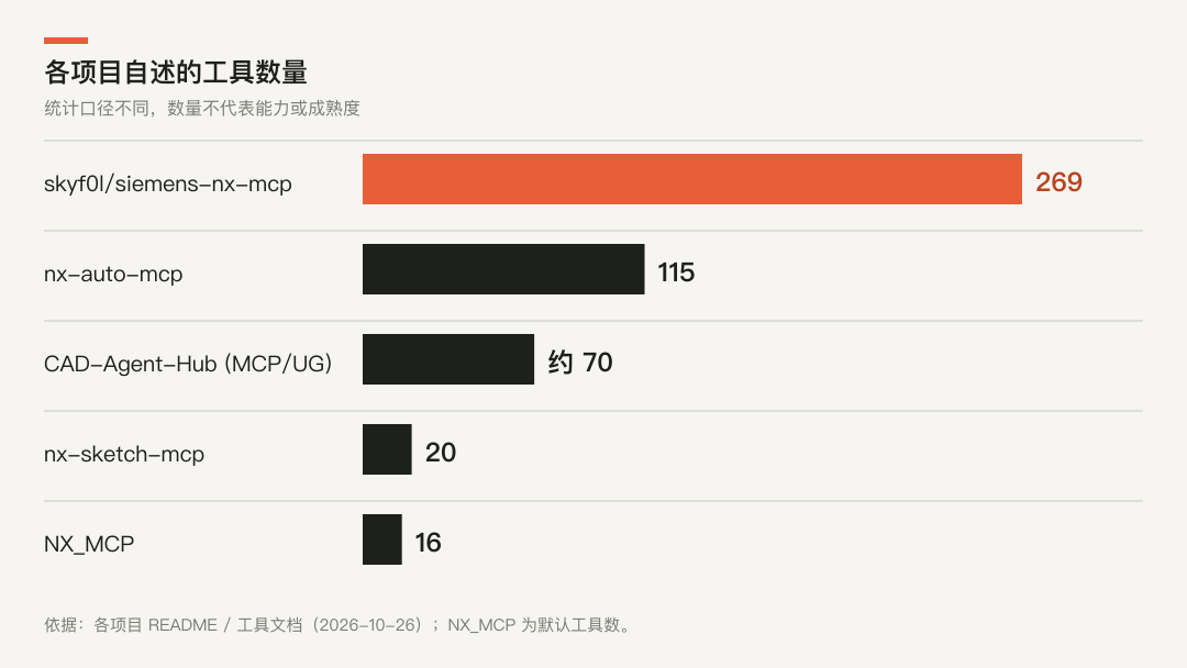 各项目公开的工具数量对比(项目自述)
