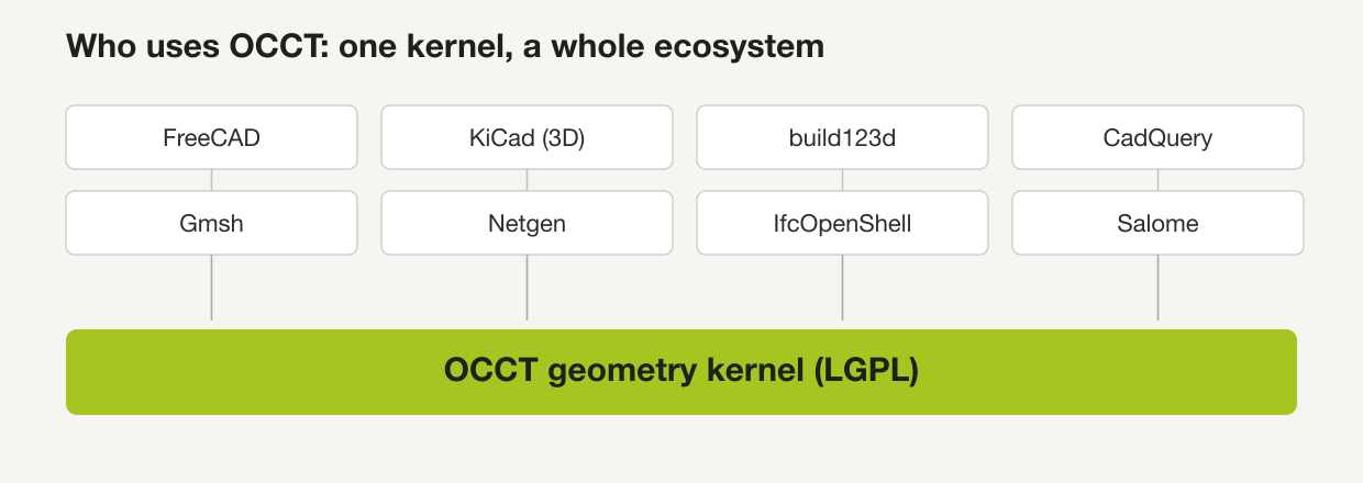 FreeCAD, KiCad, build123d, CadQuery, Gmsh, Netgen, IfcOpenShell and Salome are all built on the OCCT geometry kernel