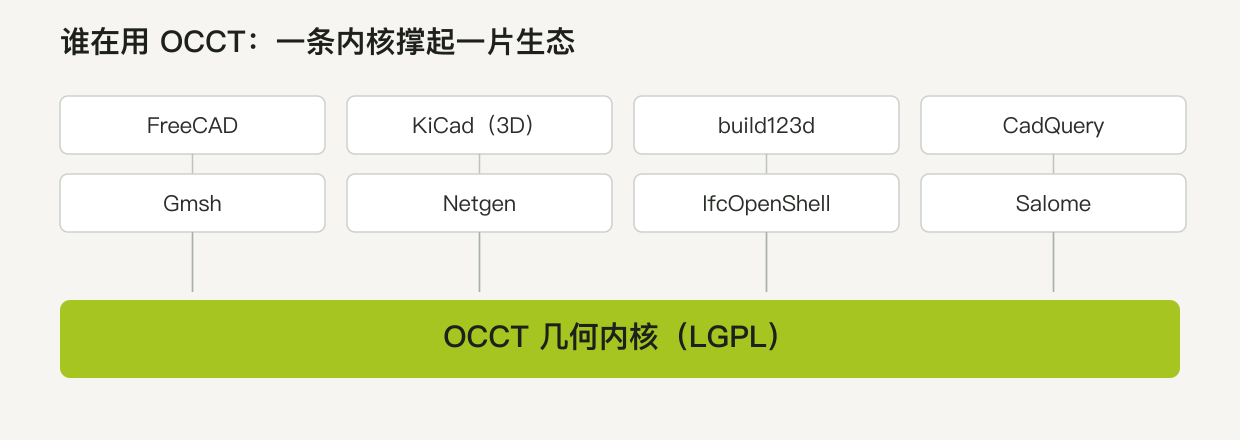 FreeCAD、KiCad、build123d、CadQuery、Gmsh、Netgen、IfcOpenShell、Salome 等工具都建在 OCCT 几何内核上