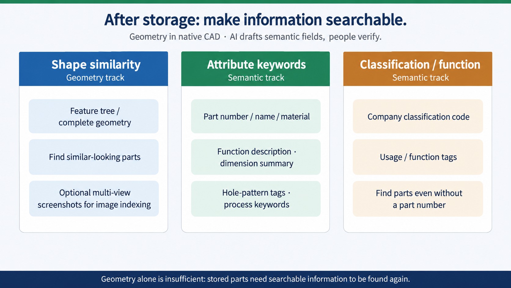 Three retrieval routes: shape, property keywords and functional classification