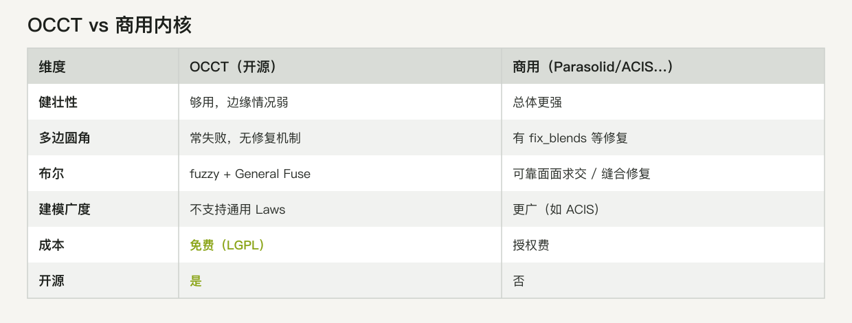 OCCT 与商用内核在健壮性、多边圆角、布尔、建模广度、成本与开源上的对照