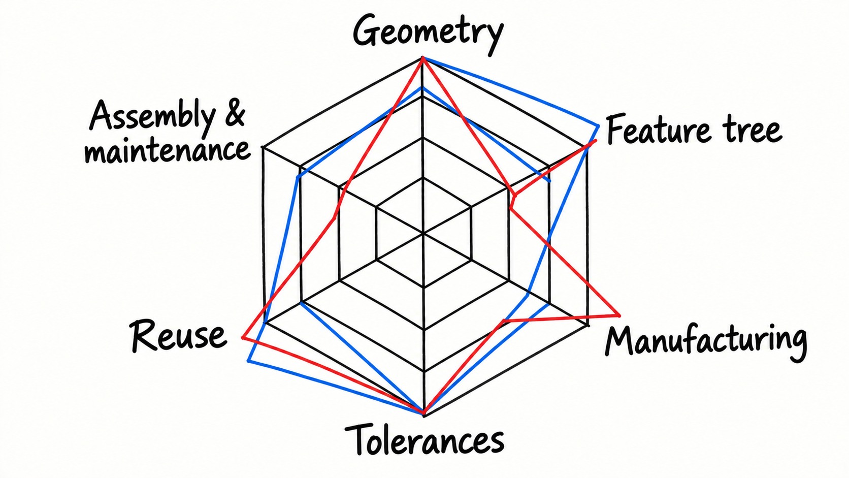 Six proposed review dimensions, with illustrative rather than measured radar profiles