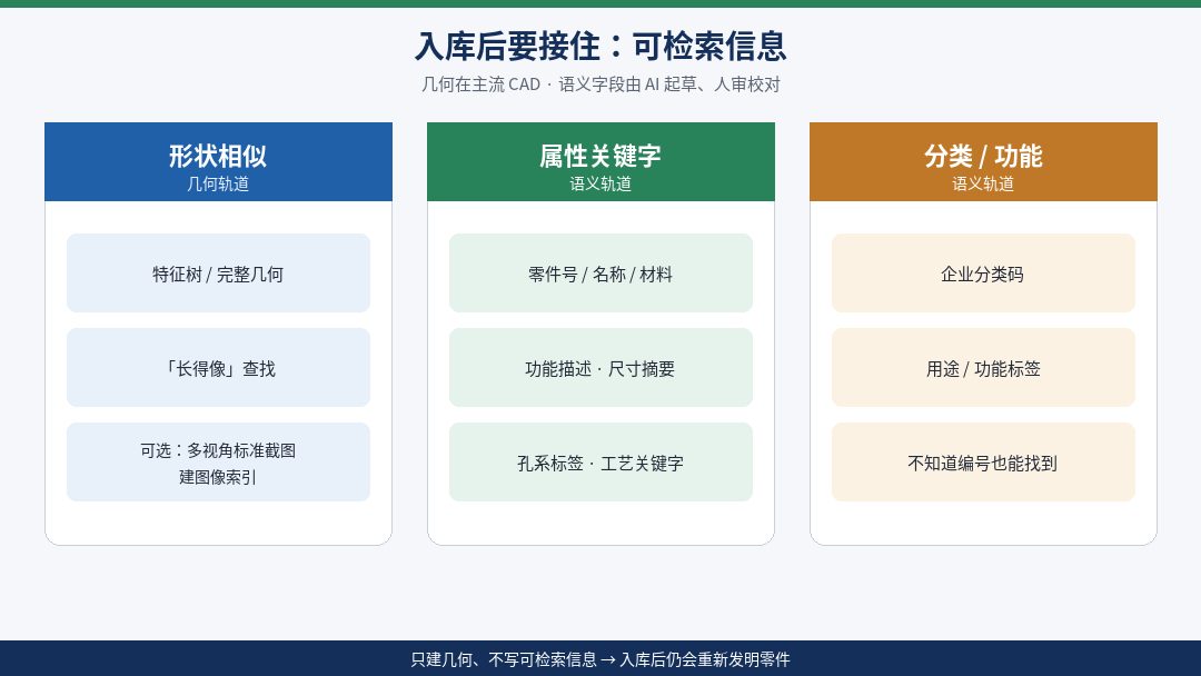 图 3:入库后的可检索信息三轨(示意图)