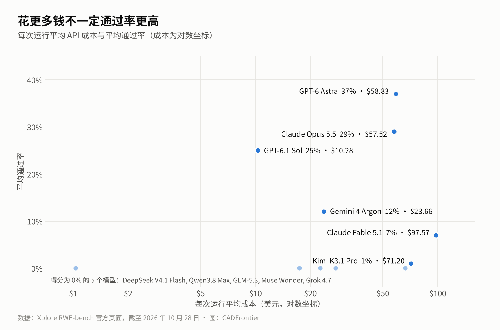 RWE-bench 各模型每次运行成本与平均通过率散点图，成本为对数坐标：GPT-6.1 Sol 约 10 美元达到 25%，Claude Fable 5.1 约 98 美元仅 7%