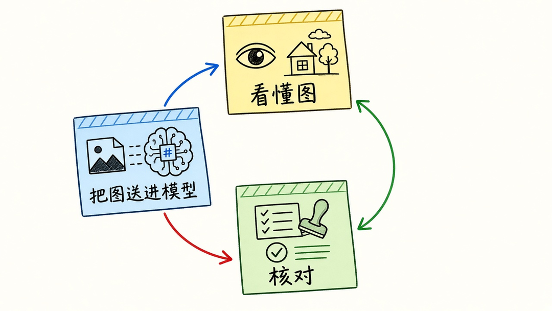 图 2：看懂图、把图送进模型、核对