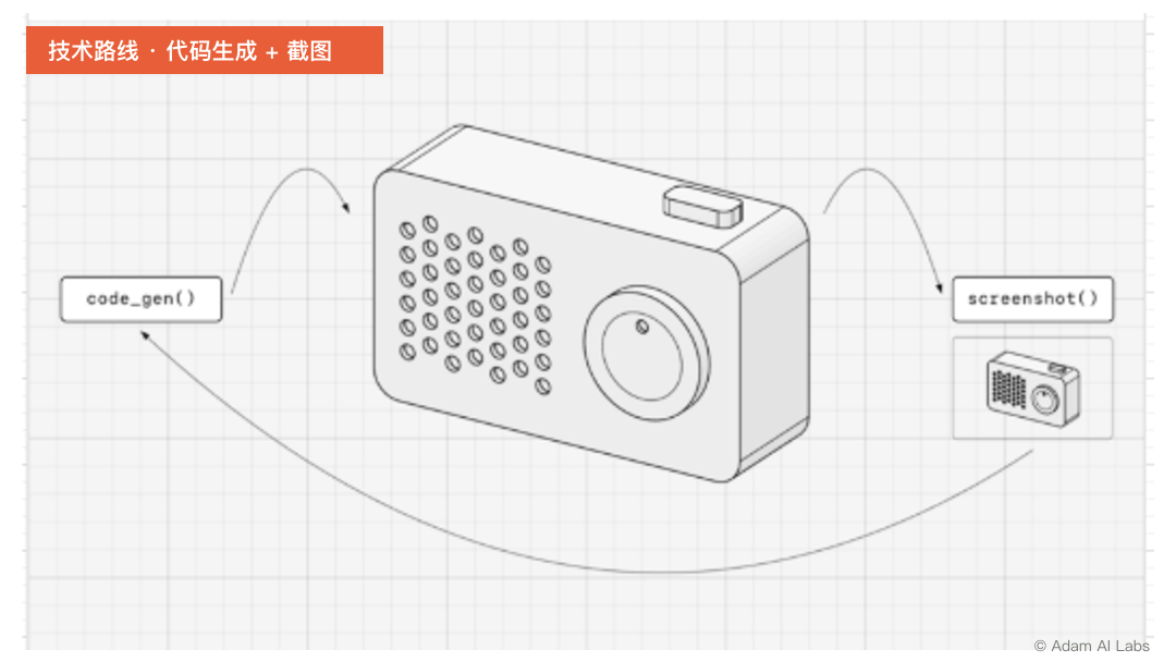 Adam 博客配图：代码生成与截图组成的循环
