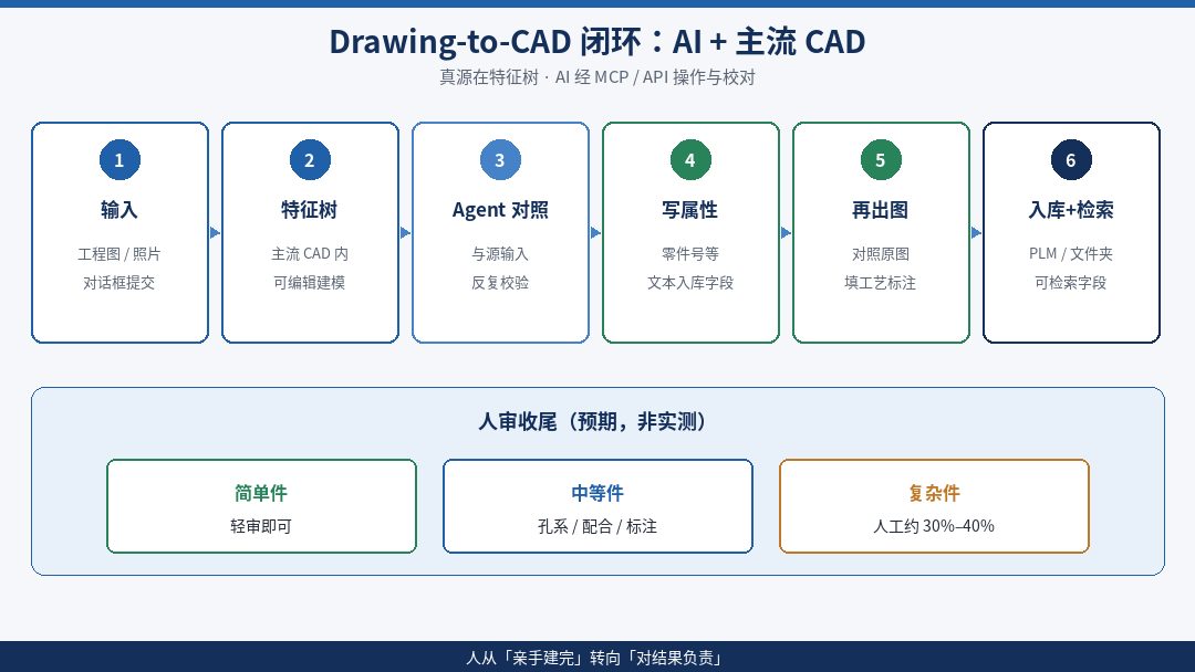 图 2:Drawing-to-CAD 闭环与人审预期(示意图)