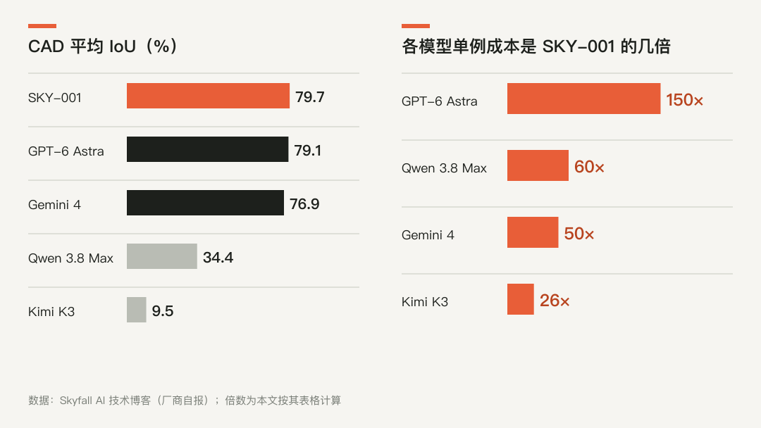 左：CAD 平均 IoU；右：各模型单例成本是 SKY-001 的几倍