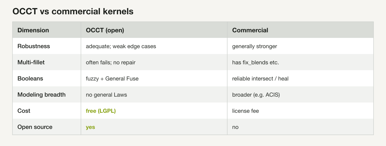 OCCT versus commercial kernels across robustness, multi-fillet, Booleans, modeling breadth, cost and open-source
