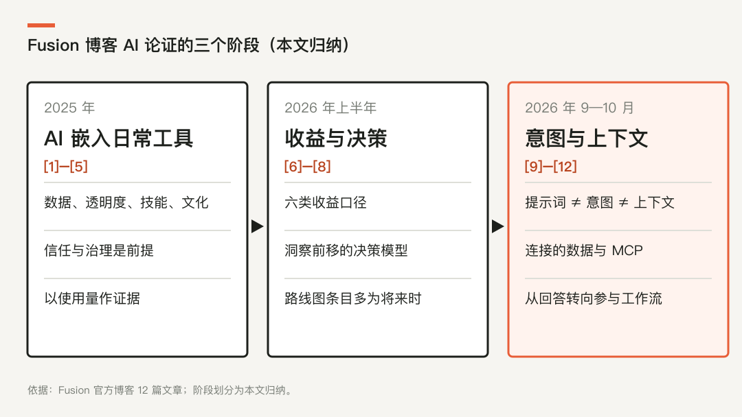 Autodesk 在 Fusion 博客上的 AI 论证重心：三个阶段