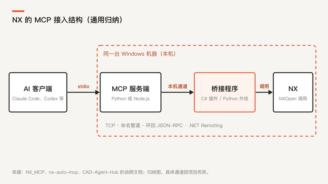 NX 的 MCP 接入结构:AI 客户端、MCP 服务端、桥接程序、NXOpen