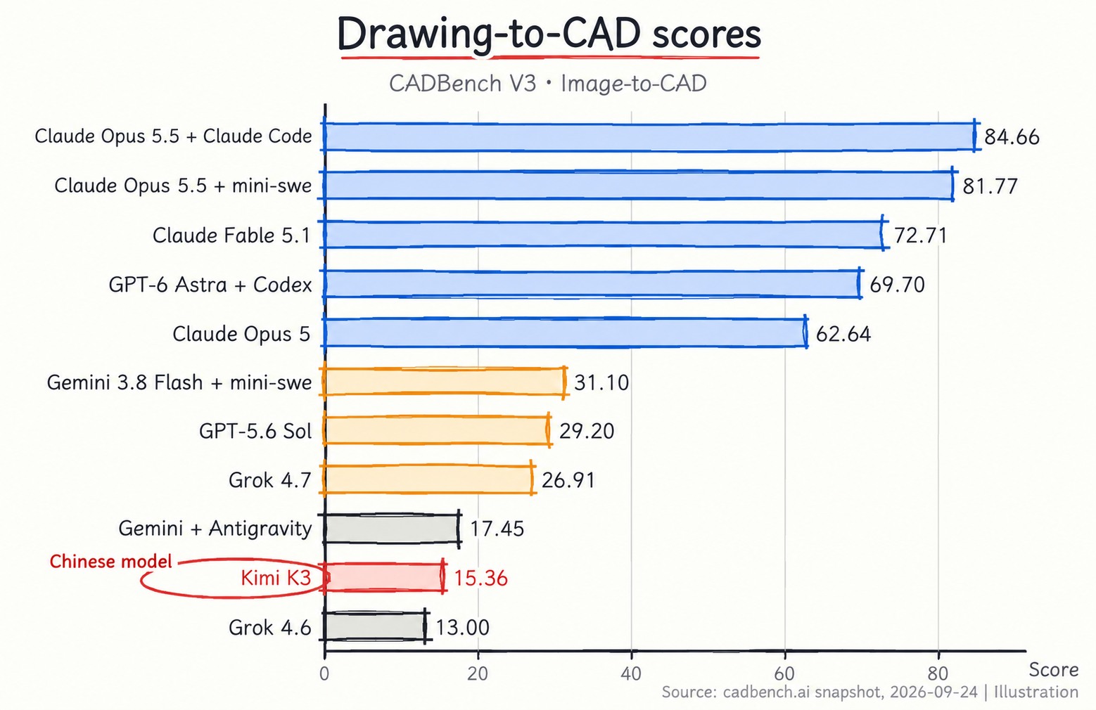 CADBench V3 image-to-CAD scores from the September 24, 2026 snapshot